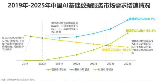  #AI#今年我国AI数据资料服务业行业分析报告