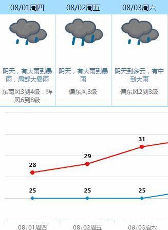 大雨暴雨第7号台风“韦帕”或于今晚登陆，请做好防御工作