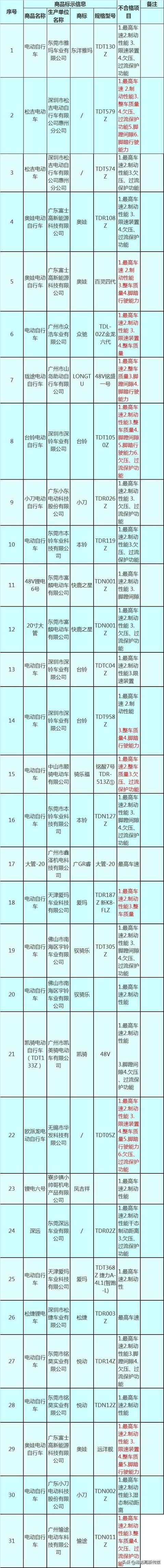 60款电动自行车（含充电器）不合格，爱玛、台铃、小刀等被点名