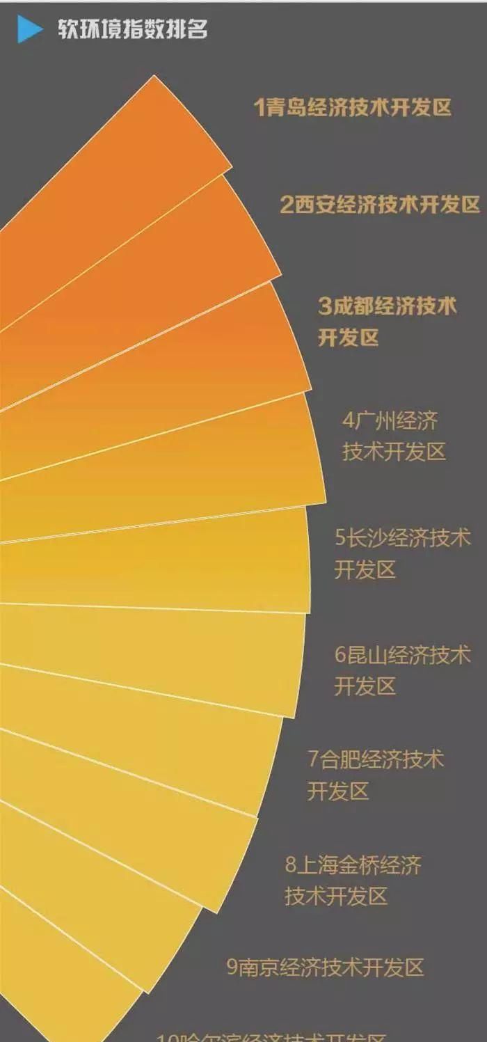 [经开区]全国经开区最新排名来了：广州第一 这座二线城市成大黑