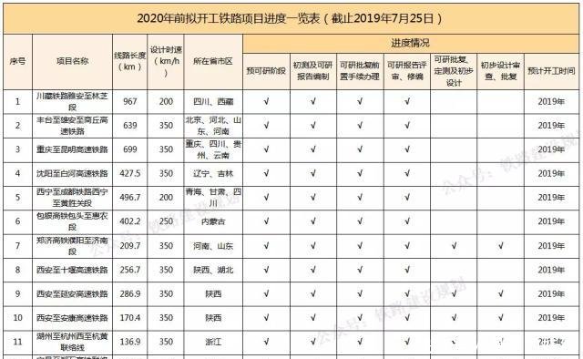 2020年前开工的高铁都在此，并列出了详细列表，有你关心的没