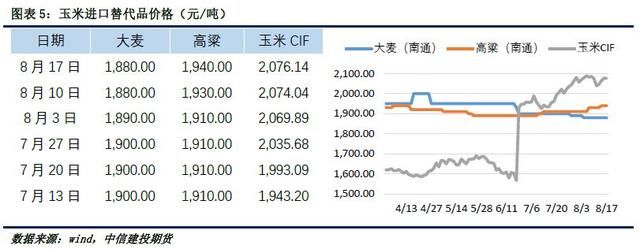 建投周报非洲猪瘟惹担忧，玉米短期冲高乏力