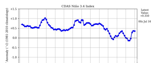 台风活跃期来了又一个台风胚胎99W诞生！5号台风可能影响江浙沪