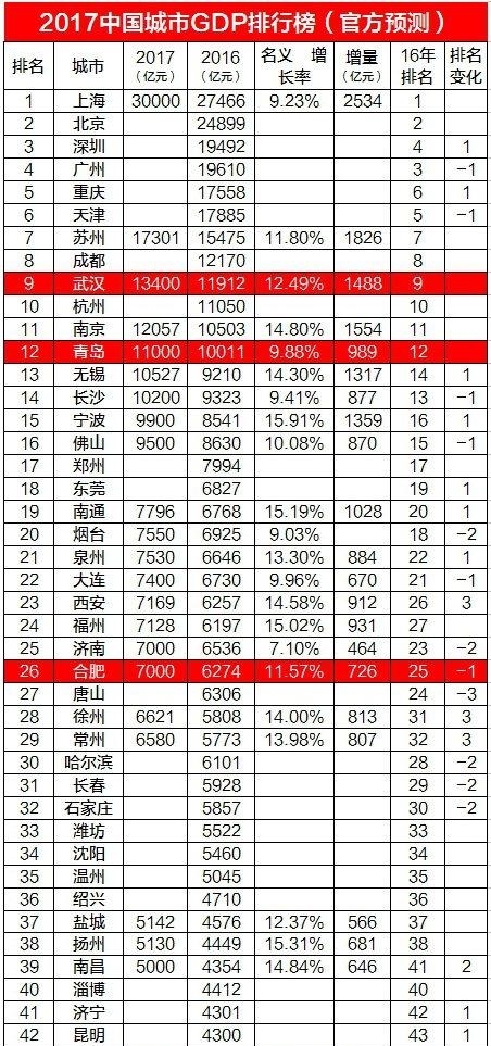 中国城市GDP快报：武汉13400亿，青岛11000亿，合肥超7000亿