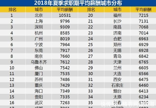  「gdp」中国“最强”城市排名榜单北京单人GDP超上海，沈阳位列3