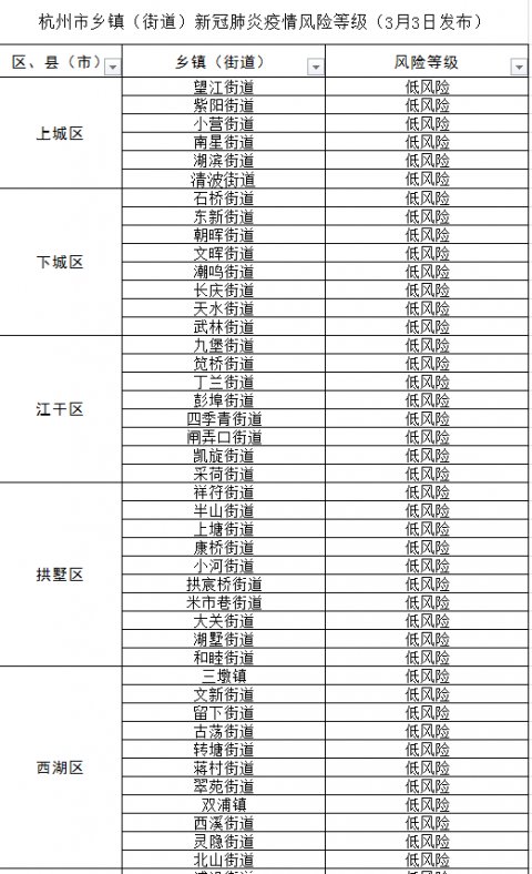  【乡镇】杭州全“绿”了，所有乡镇（街道）新冠肺炎疫情均为低风险