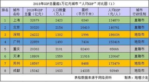  gdp：我国十六座GDP超一万亿元城市中，深圳、无锡和苏州的人均G