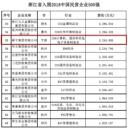 17家甬企入围中国民企500强 来看看都有谁？