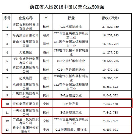 17家甬企入围中国民企500强 来看看都有谁？