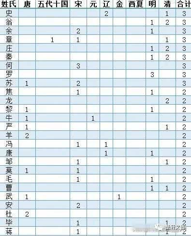  『姓氏』中国历代状元姓氏统计一览表前五名王李张刘陈