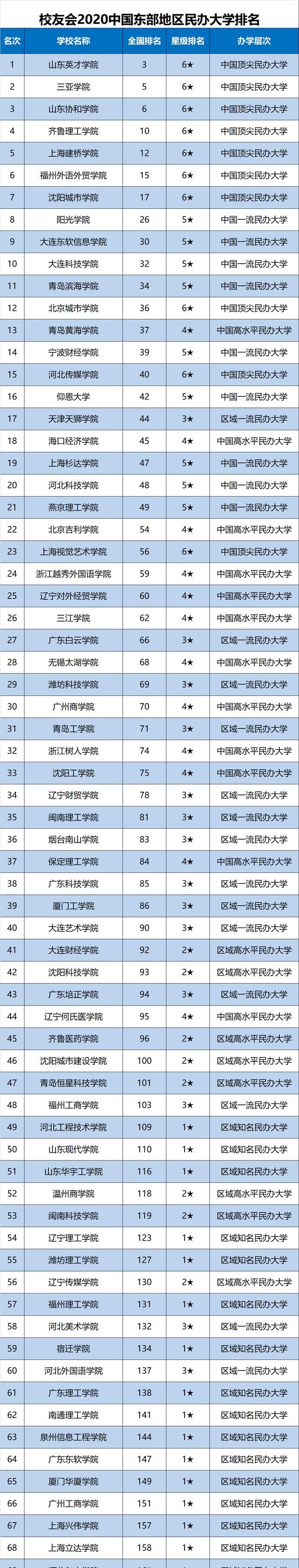  『发布』2020中国东部地区大学排名发布，北京大学雄居第1，山东大学跻身前10强