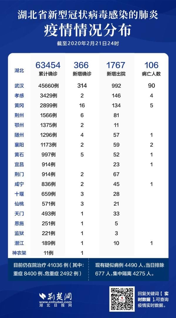  神农架林区■最新！湖北各市州疫情情况：武汉新增确诊314例