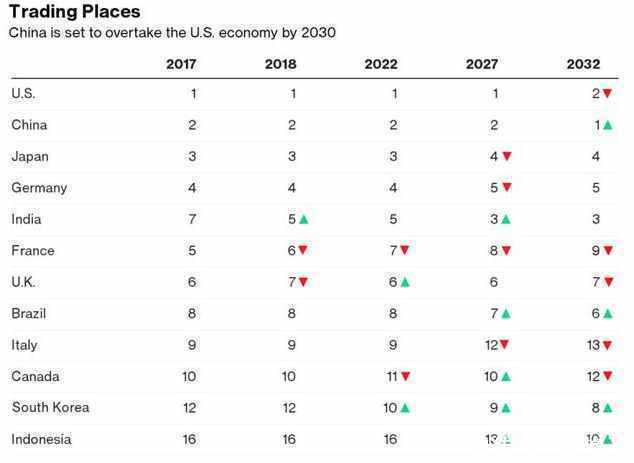 2018世界经济总量排行榜_世界经济总量图片