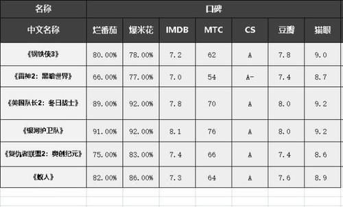  『票房走势』摆数据，讲道理，看IP价值高达350亿美元的漫威宇宙有什么特点？