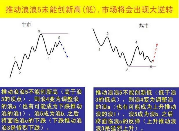 30分掌握波浪理论！低风险、高收益其实人人都能做到