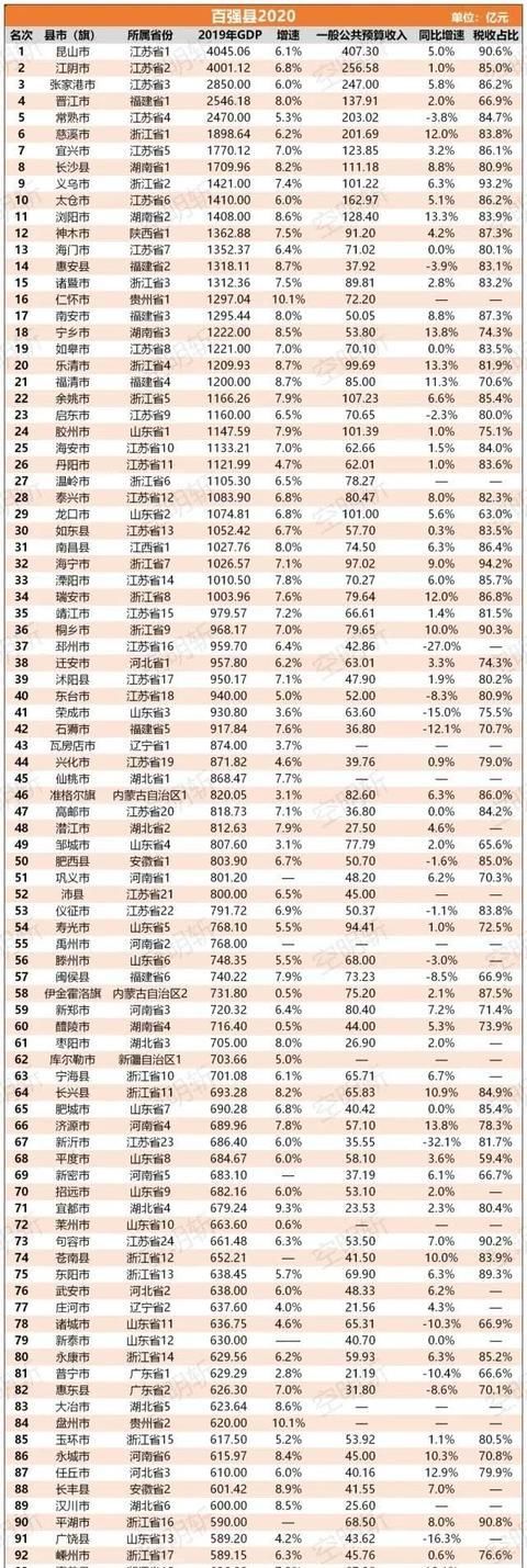  「县域经济」2020年百强县榜单来了！河南占6席！有你家乡吗？