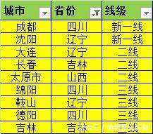 2018年排名，各省份哪些城市是一线城市，二线城市和三线城市