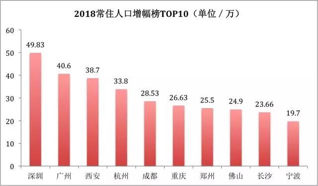 人口争夺战：霸屏的广深、光辉的西安、爆发的郑州、奇幻的杭州