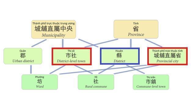  县市■越南的省相当于中国的地级市：但所辖县市平等发展、没有