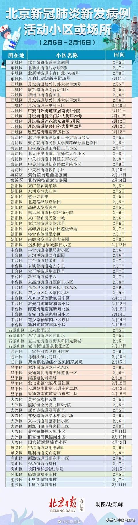  「小区」2月15日北京新冠肺炎新发病例活动小区或场所