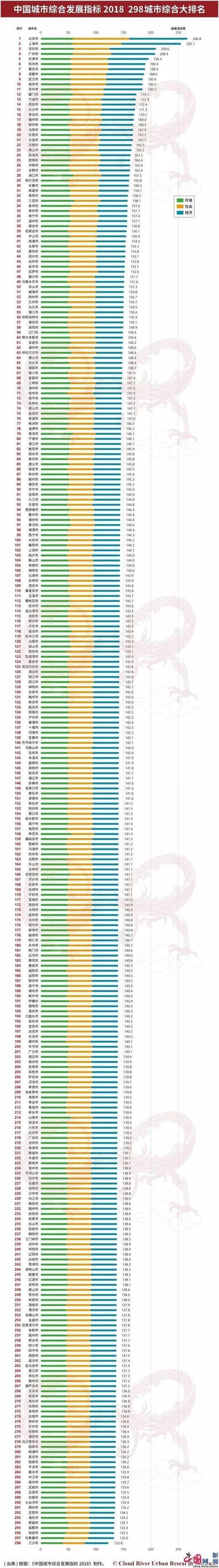  综合|权威指标发布：中国298个城市综合发展排行榜
