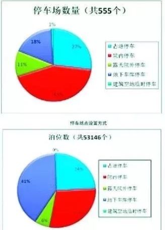 达州各种泊车场555个,达城主城区泊车场分布图