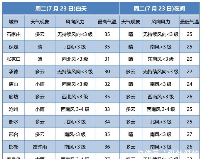 河北最新暴雨山洪预警！最大雨量将超100mm，请防范！