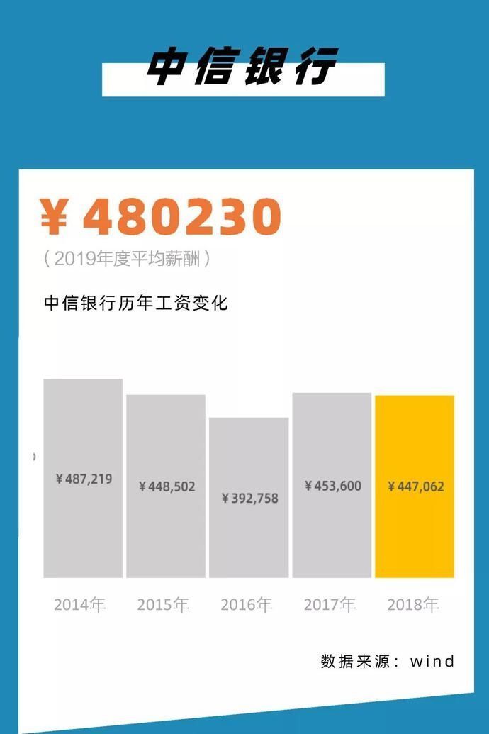 『薪酬从高到』2020,银行圈标准薪酬对照表!你涨工资了么?