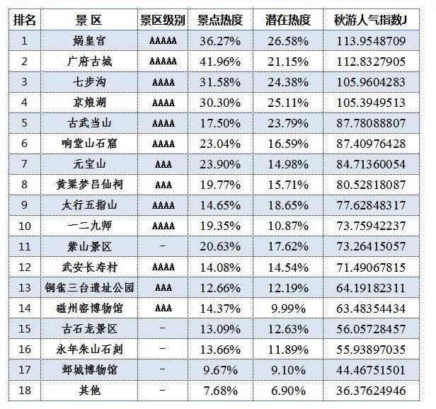 “周末去哪儿--邯郸秋游人气指数榜”新鲜出炉