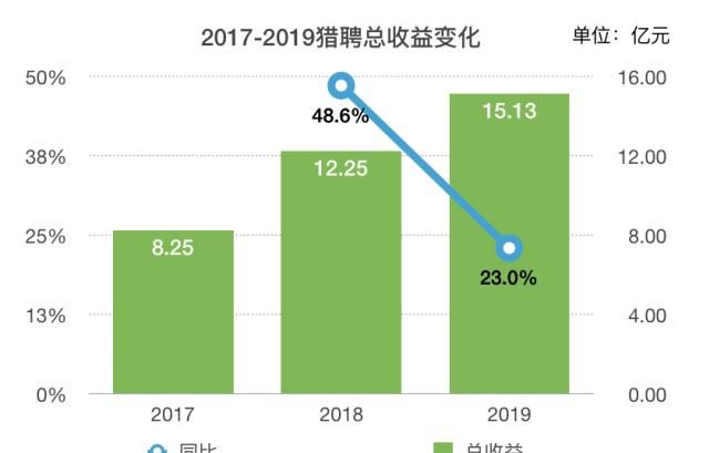  #人才获取服务#猎聘2019全年收益超收预期，研发支出持续增加