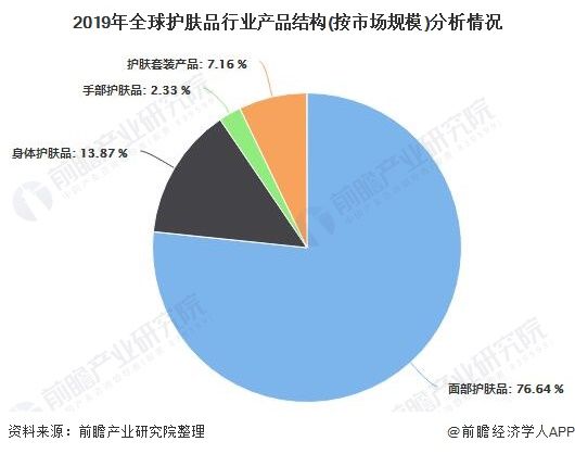  下滑|2020年全球护肤品行业市场现状及发展前景分析 疫情影响下全年市场规模或将下滑