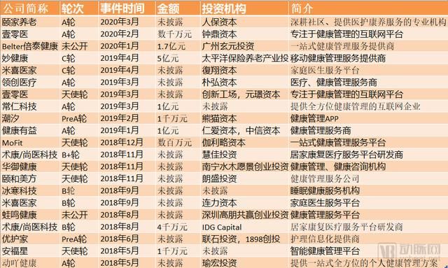  『吸金』健康管理版图解密：3年超100起投资，三大赛道吸金数十亿