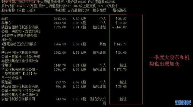 +业绩预增+短期技术到位+大股东和机构增持(四