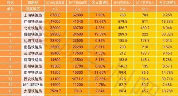  中国|中国18个铁路局辖多个客段哪些城市有铁路局哪些有客运段