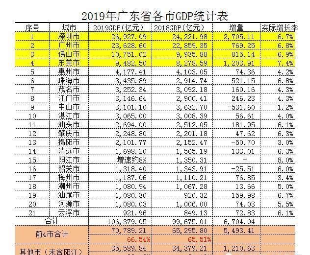  「经济」广东经济除了深圳、广州、佛山、东莞四市还有啥？