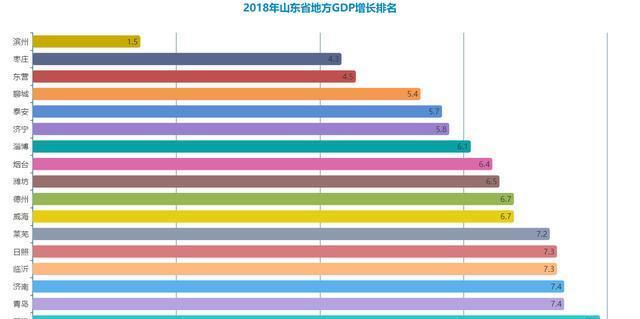 2018年山东省地方GDP排行，青岛双第一，济南和烟台争第二