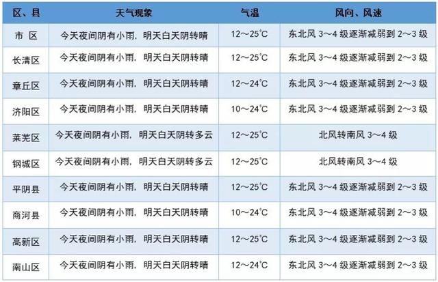  【模式】济南今夜还有雨，随后开启升温模式