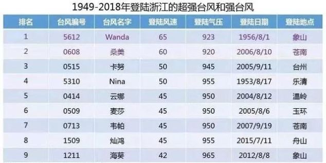 紧急扩散！台风提前袭山东！潍坊发布台风蓝色预警！暴雨、大暴雨