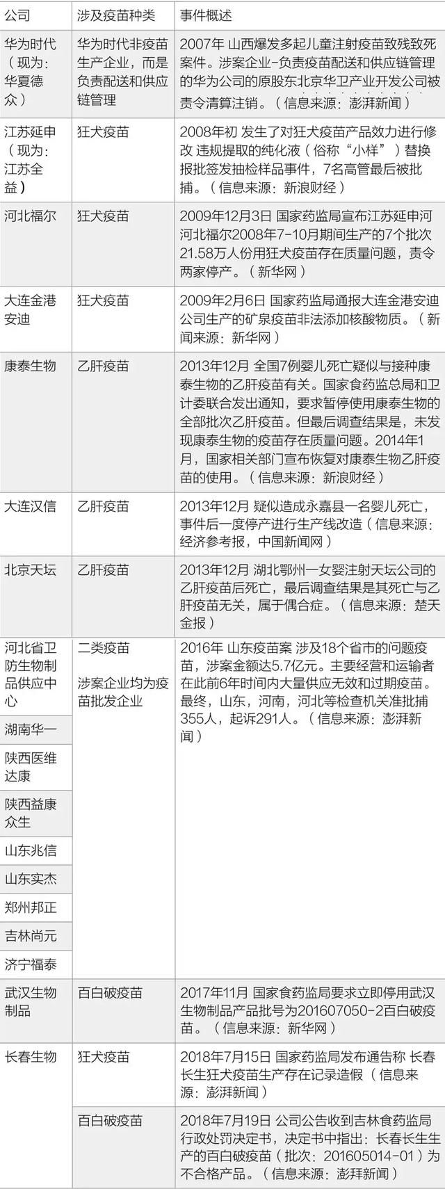 毒疫苗事件再升级!刘强东微博怒言谴责长春长生,国家终于出手!