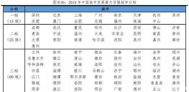 中国城市发展潜力百强榜公布！福建这些城市上榜