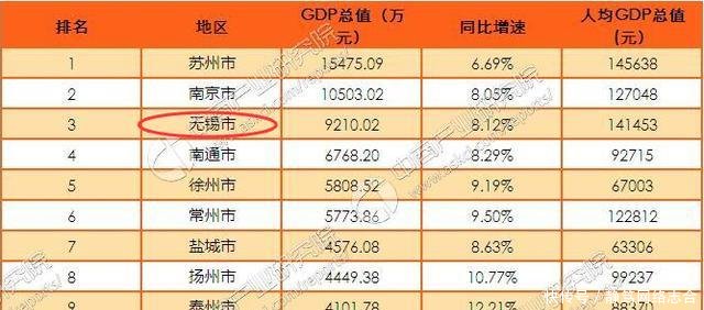下个将突破“万亿GDP”的市, 将成为该省的第三个, 这个省666