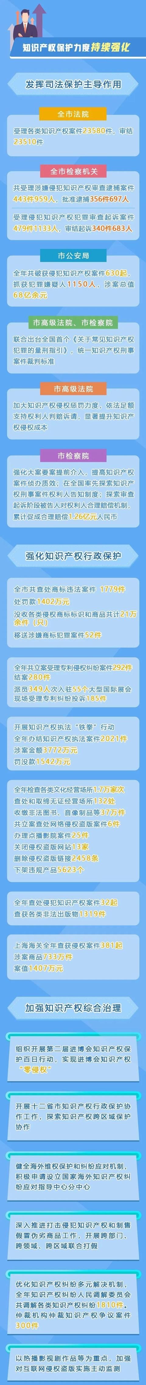  『专利申请量』打造亚太地区知识产权中心城市！上海6大举措全速推进