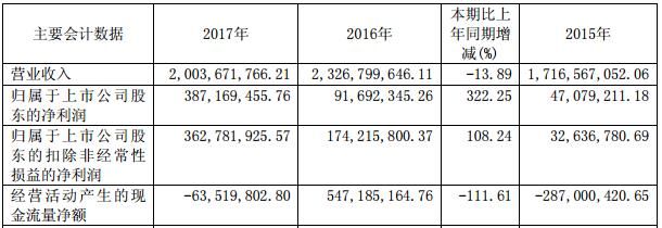 鹏起科技高增长 缺钙 20亿存货23亿商誉现金流