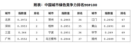  [指数]中国城市绿色竞争力指数发布：北京居首，过半城市指数低