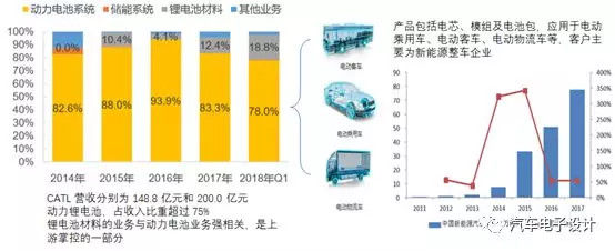 CATL上市以后,对国内电池产业的影响