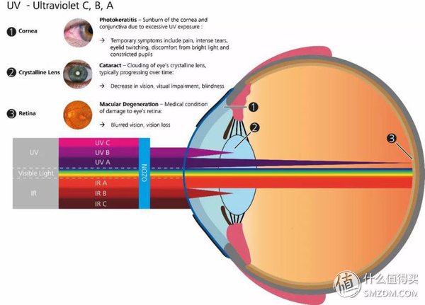 GET这款镜片，预防眼部晒伤有可能!