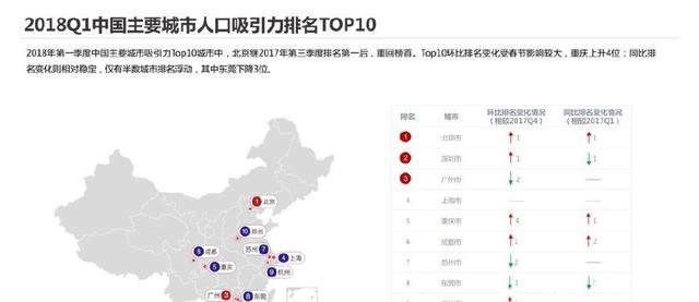 中国城市人口吸引力十强出炉，重庆成都郑州等城市入围