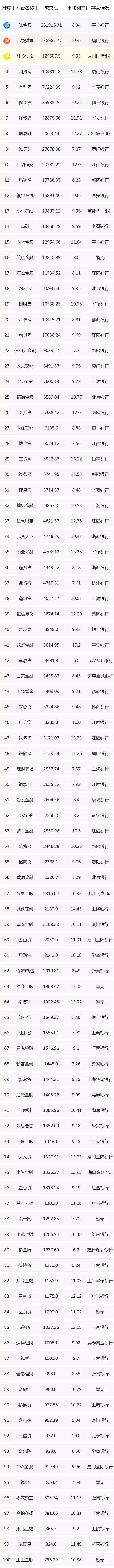 P2P快报:上周成交量TOP100平台名单