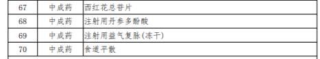  「医保」18个中成药，52个西药！70个医保新增药品有你在吃的吗