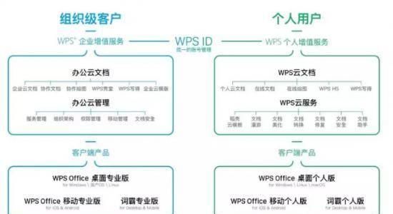  「客户」金山办公或将陷入低增长，再去哪里找客户？